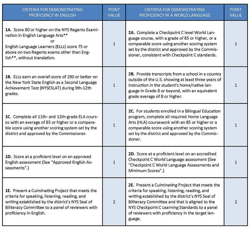 An image of a table about Criteria for Demonstrating Proficiency. The information is on page 7 of The New York State Seal of Biliteracy Handbook found at the bottom of this page under Downloads.