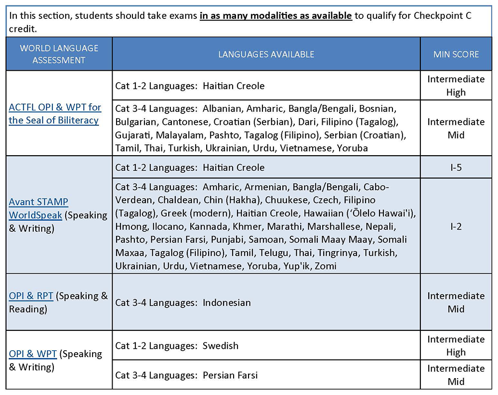 An image of a table about Checkpoint C credit. The information is on page 51 of The New York State Seal of Biliteracy Handbook found at the bottom of this page under Downloads.